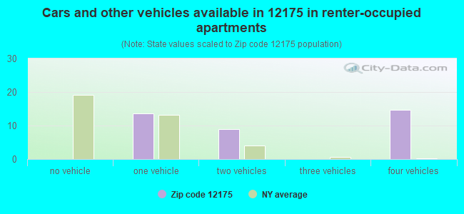 Cars and other vehicles available in 12175 in renter-occupied apartments