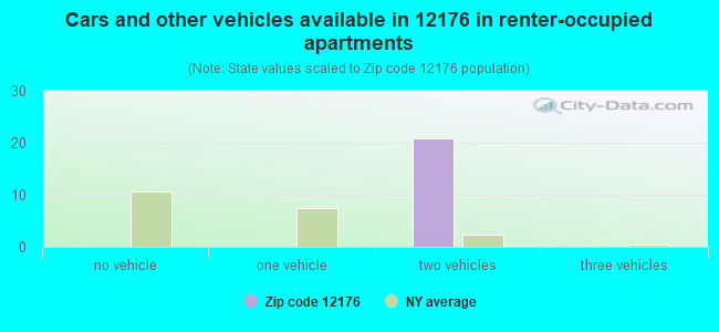 Cars and other vehicles available in 12176 in renter-occupied apartments