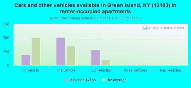 Cars and other vehicles available in Green Island, NY (12183) in renter-occupied apartments