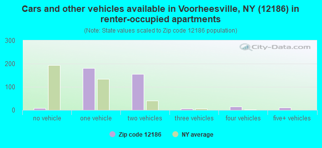 Cars and other vehicles available in Voorheesville, NY (12186) in renter-occupied apartments