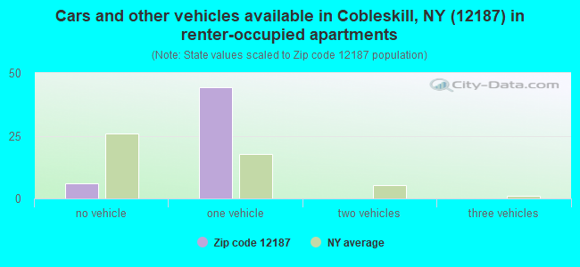 Cars and other vehicles available in Cobleskill, NY (12187) in renter-occupied apartments