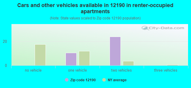 Cars and other vehicles available in 12190 in renter-occupied apartments