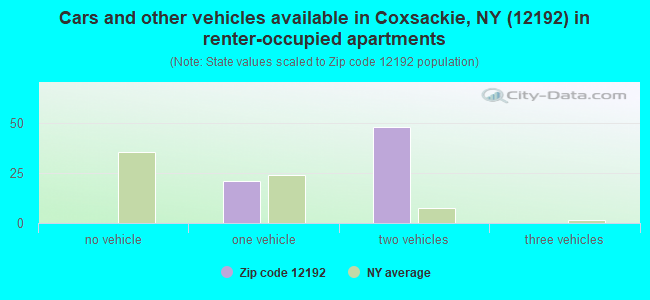 Cars and other vehicles available in Coxsackie, NY (12192) in renter-occupied apartments