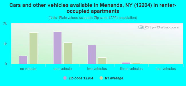 Cars and other vehicles available in Menands, NY (12204) in renter-occupied apartments