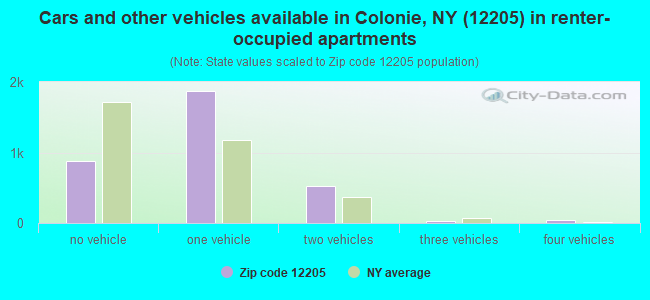 Cars and other vehicles available in Colonie, NY (12205) in renter-occupied apartments