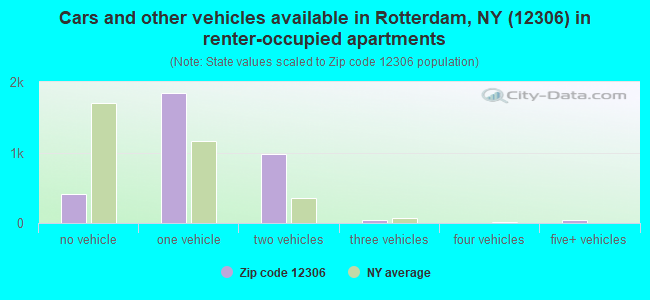 Cars and other vehicles available in Rotterdam, NY (12306) in renter-occupied apartments