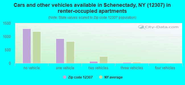 Cars and other vehicles available in Schenectady, NY (12307) in renter-occupied apartments