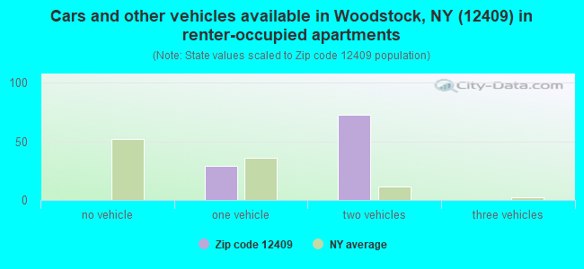 Cars and other vehicles available in Woodstock, NY (12409) in renter-occupied apartments