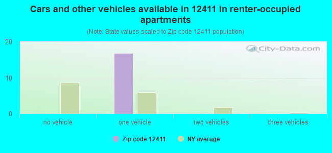 Cars and other vehicles available in 12411 in renter-occupied apartments