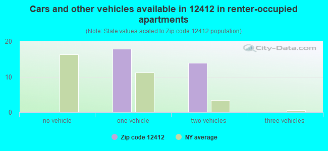 Cars and other vehicles available in 12412 in renter-occupied apartments