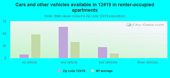 Cars and other vehicles available in 12419 in renter-occupied apartments