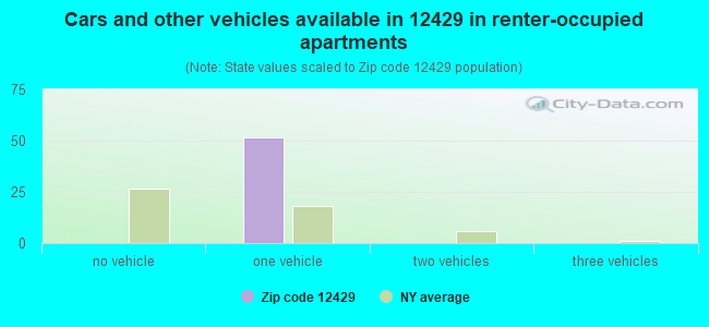 Cars and other vehicles available in 12429 in renter-occupied apartments