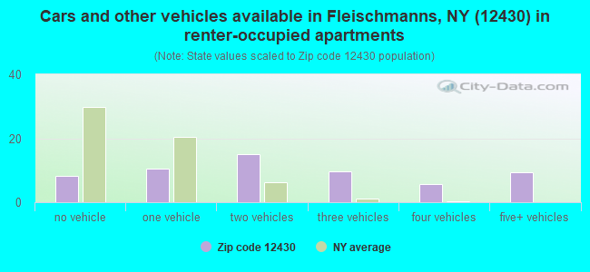 Cars and other vehicles available in Fleischmanns, NY (12430) in renter-occupied apartments