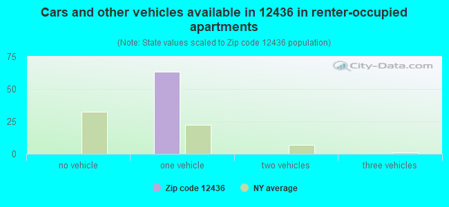 Cars and other vehicles available in 12436 in renter-occupied apartments