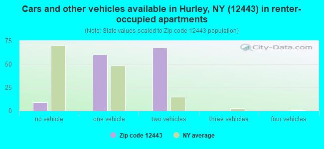 Cars and other vehicles available in Hurley, NY (12443) in renter-occupied apartments
