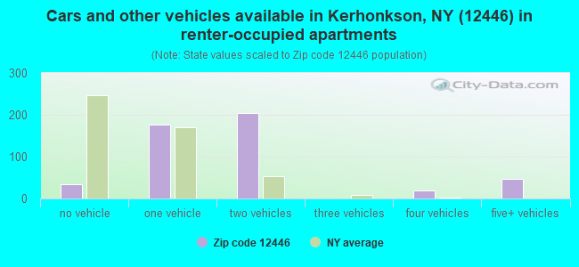 Cars and other vehicles available in Kerhonkson, NY (12446) in renter-occupied apartments