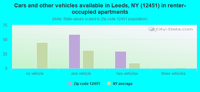 Cars and other vehicles available in Leeds, NY (12451) in renter-occupied apartments