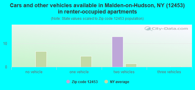 Cars and other vehicles available in Malden-on-Hudson, NY (12453) in renter-occupied apartments