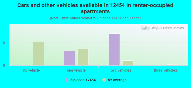 Cars and other vehicles available in 12454 in renter-occupied apartments