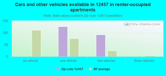 Cars and other vehicles available in 12457 in renter-occupied apartments