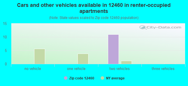 Cars and other vehicles available in 12460 in renter-occupied apartments