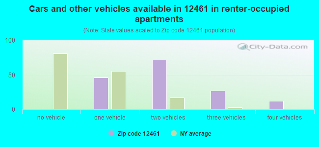 Cars and other vehicles available in 12461 in renter-occupied apartments