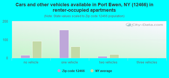 Cars and other vehicles available in Port Ewen, NY (12466) in renter-occupied apartments