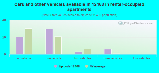 Cars and other vehicles available in 12468 in renter-occupied apartments