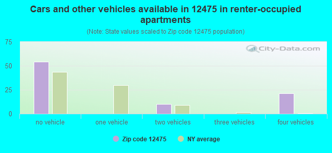 Cars and other vehicles available in 12475 in renter-occupied apartments