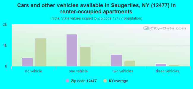 Cars and other vehicles available in Saugerties, NY (12477) in renter-occupied apartments