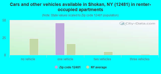 Cars and other vehicles available in Shokan, NY (12481) in renter-occupied apartments