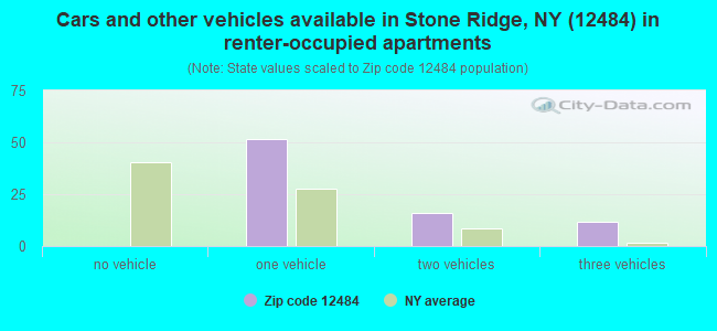 Cars and other vehicles available in Stone Ridge, NY (12484) in renter-occupied apartments