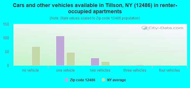 Cars and other vehicles available in Tillson, NY (12486) in renter-occupied apartments