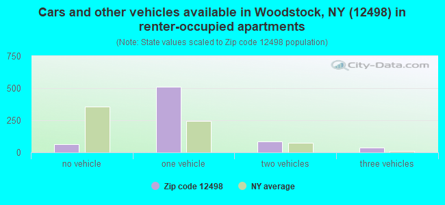 Cars and other vehicles available in Woodstock, NY (12498) in renter-occupied apartments