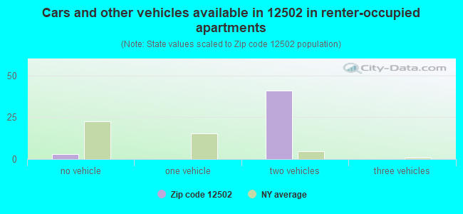 Cars and other vehicles available in 12502 in renter-occupied apartments