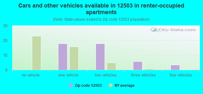 Cars and other vehicles available in 12503 in renter-occupied apartments