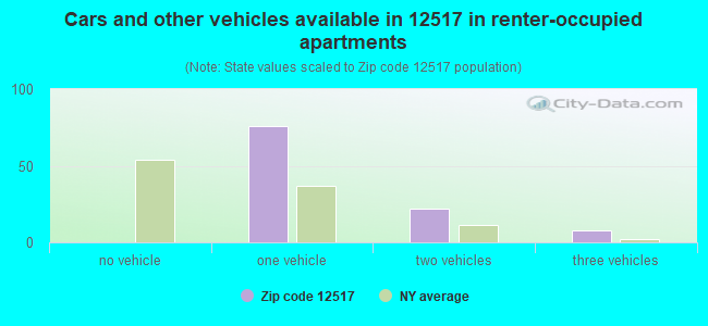 Cars and other vehicles available in 12517 in renter-occupied apartments