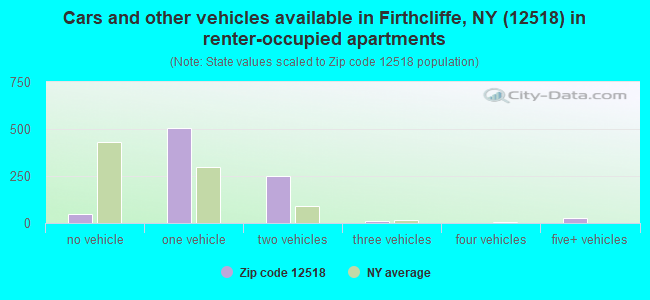 Cars and other vehicles available in Firthcliffe, NY (12518) in renter-occupied apartments