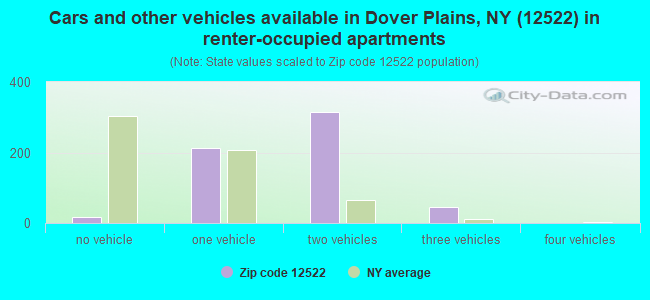 Cars and other vehicles available in Dover Plains, NY (12522) in renter-occupied apartments