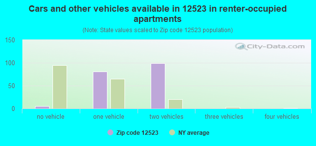 Cars and other vehicles available in 12523 in renter-occupied apartments