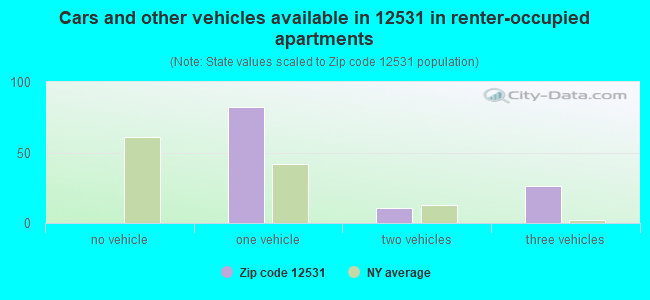 Cars and other vehicles available in 12531 in renter-occupied apartments