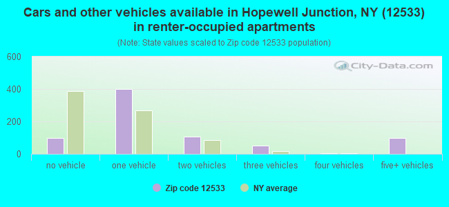 Cars and other vehicles available in Hopewell Junction, NY (12533) in renter-occupied apartments