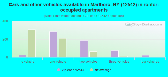 Cars and other vehicles available in Marlboro, NY (12542) in renter-occupied apartments