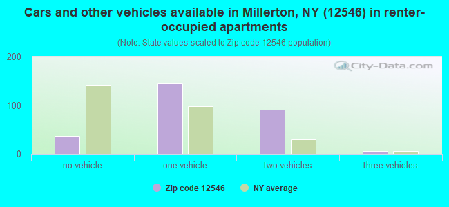 Cars and other vehicles available in Millerton, NY (12546) in renter-occupied apartments
