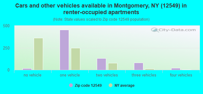 Cars and other vehicles available in Montgomery, NY (12549) in renter-occupied apartments