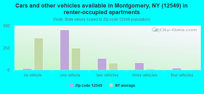 12549 Zip Code (Montgomery, New York) Profile - homes, apartments ...