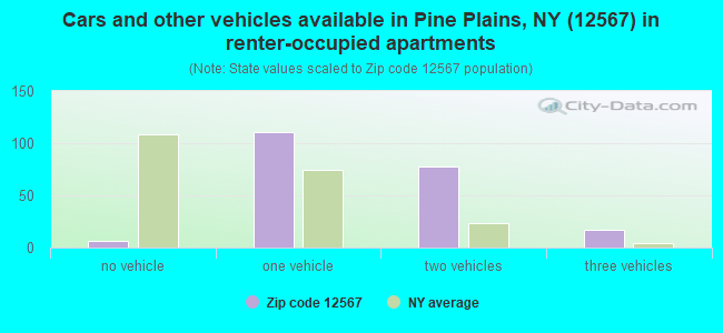 Cars and other vehicles available in Pine Plains, NY (12567) in renter-occupied apartments