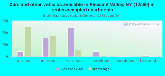 Cars and other vehicles available in Pleasant Valley, NY (12569) in renter-occupied apartments