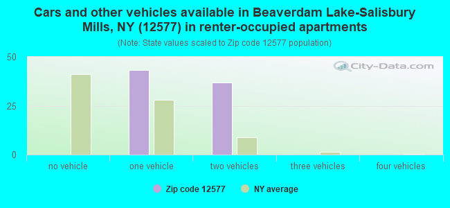 Cars and other vehicles available in Beaverdam Lake-Salisbury Mills, NY (12577) in renter-occupied apartments