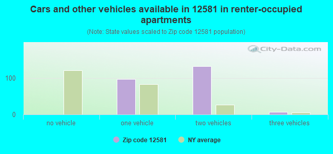 Cars and other vehicles available in 12581 in renter-occupied apartments